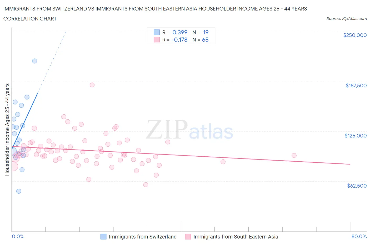 Immigrants from Switzerland vs Immigrants from South Eastern Asia Householder Income Ages 25 - 44 years