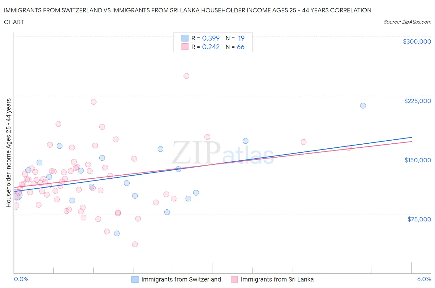 Immigrants from Switzerland vs Immigrants from Sri Lanka Householder Income Ages 25 - 44 years