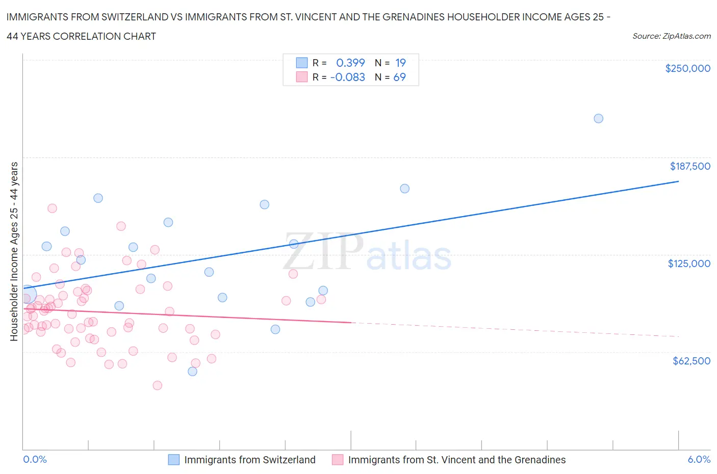 Immigrants from Switzerland vs Immigrants from St. Vincent and the Grenadines Householder Income Ages 25 - 44 years