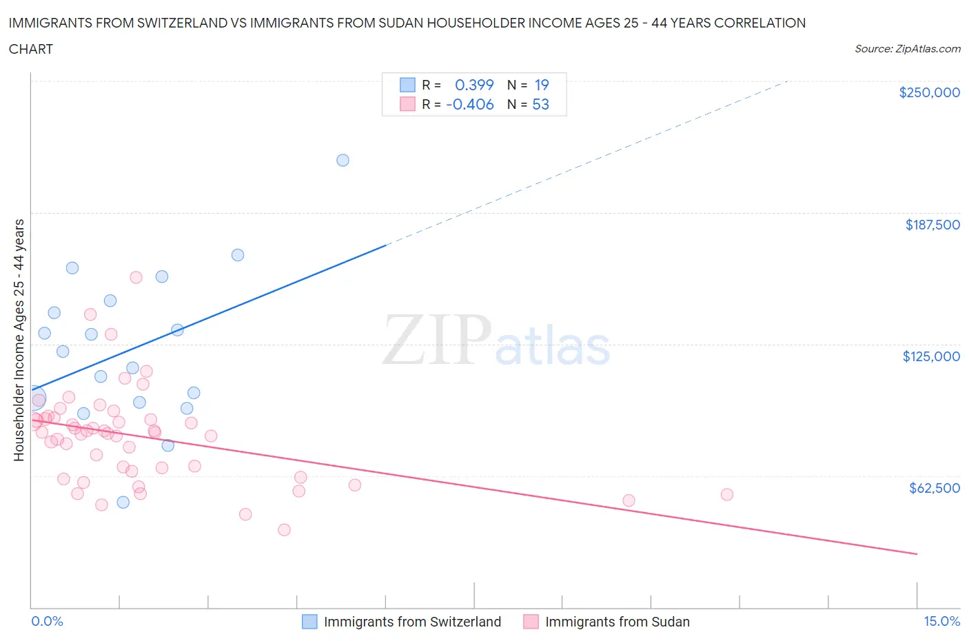 Immigrants from Switzerland vs Immigrants from Sudan Householder Income Ages 25 - 44 years