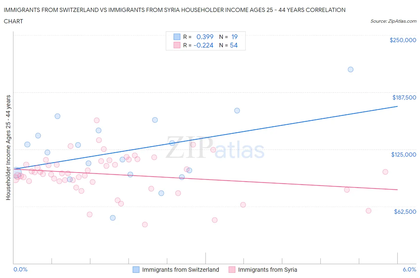 Immigrants from Switzerland vs Immigrants from Syria Householder Income Ages 25 - 44 years