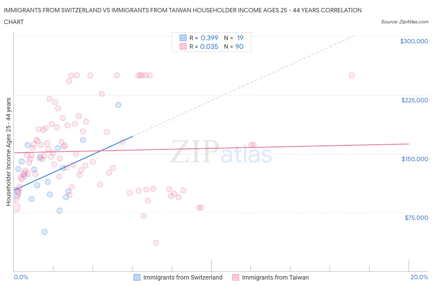 Immigrants from Switzerland vs Immigrants from Taiwan Householder Income Ages 25 - 44 years