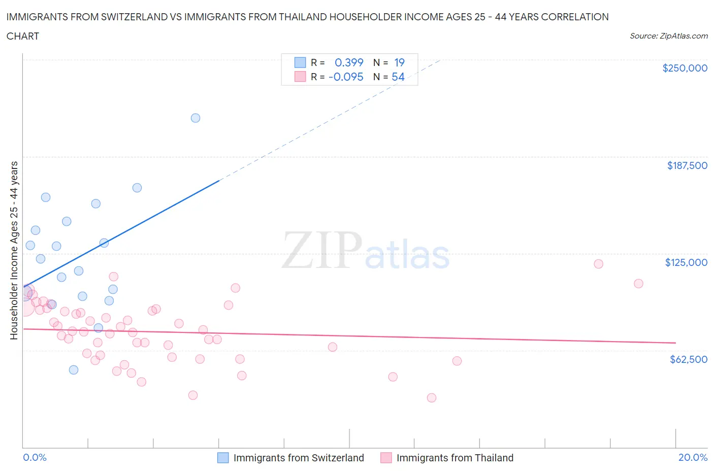 Immigrants from Switzerland vs Immigrants from Thailand Householder Income Ages 25 - 44 years