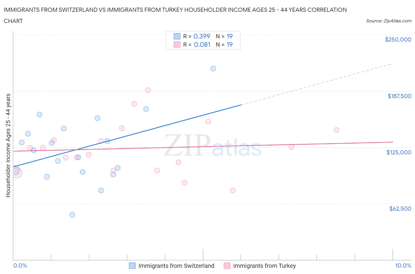 Immigrants from Switzerland vs Immigrants from Turkey Householder Income Ages 25 - 44 years