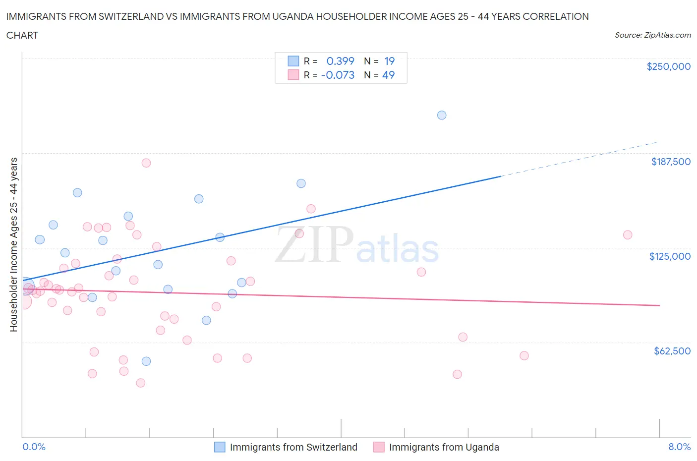 Immigrants from Switzerland vs Immigrants from Uganda Householder Income Ages 25 - 44 years