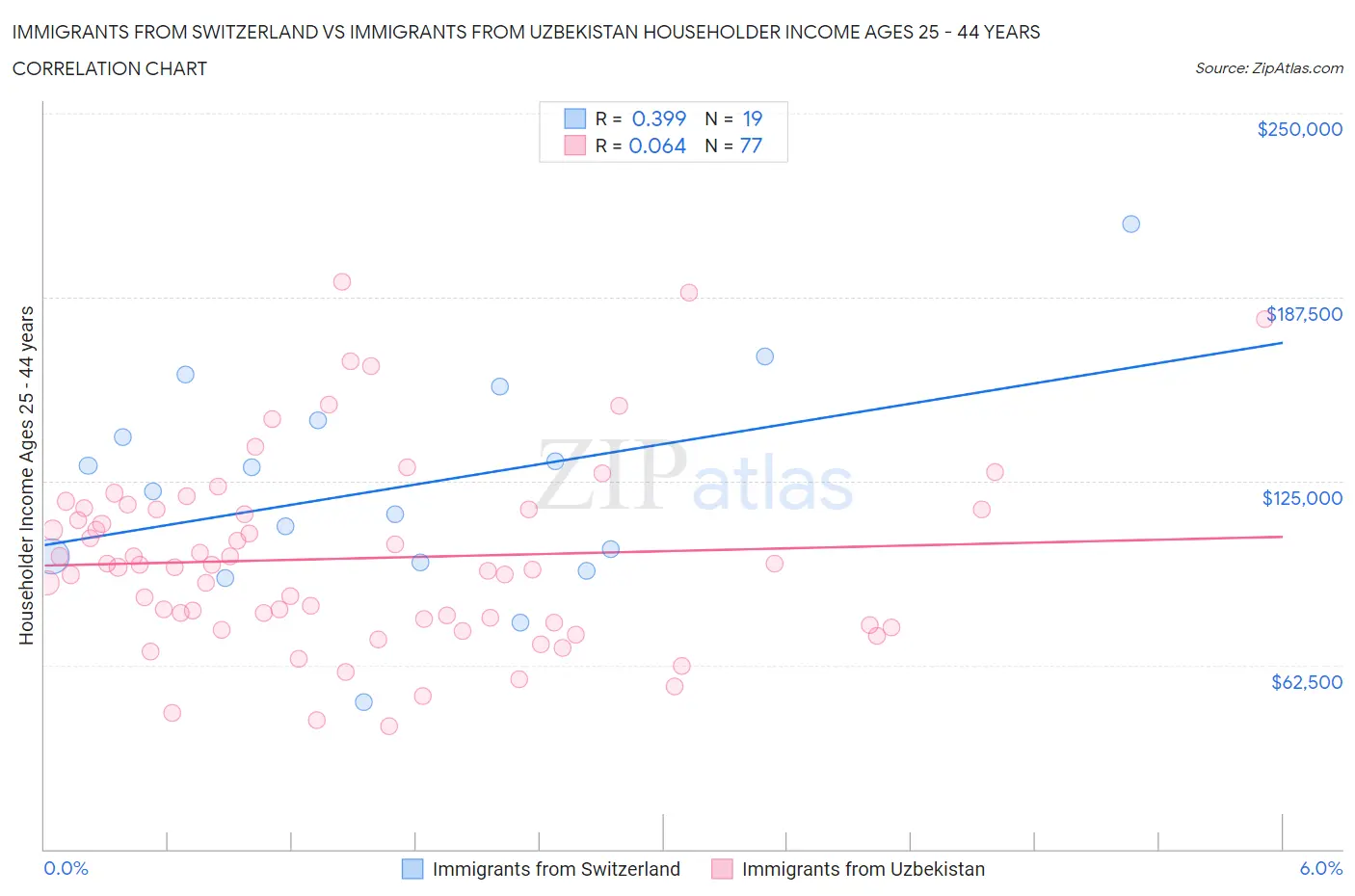 Immigrants from Switzerland vs Immigrants from Uzbekistan Householder Income Ages 25 - 44 years