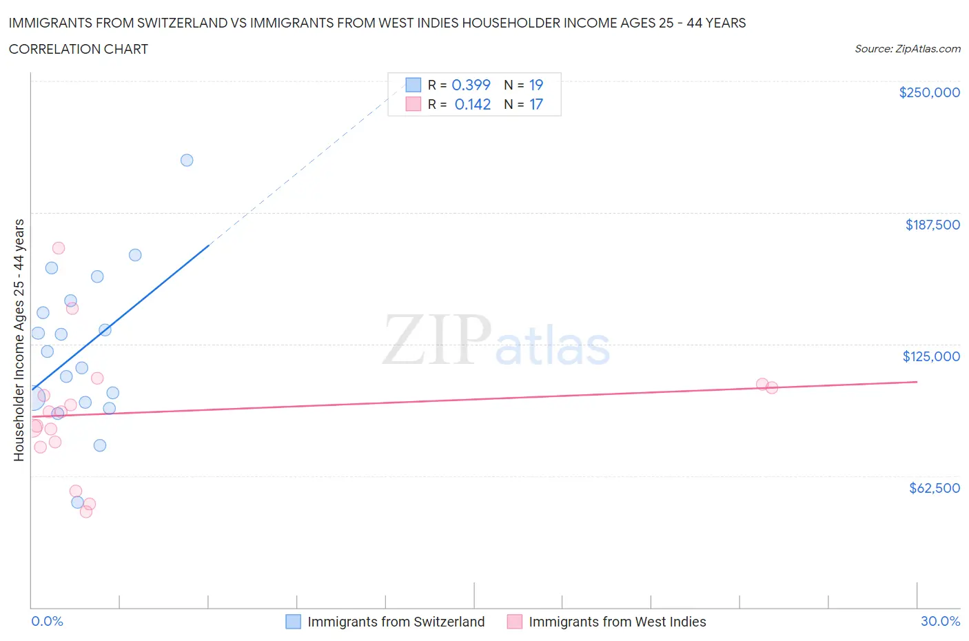 Immigrants from Switzerland vs Immigrants from West Indies Householder Income Ages 25 - 44 years
