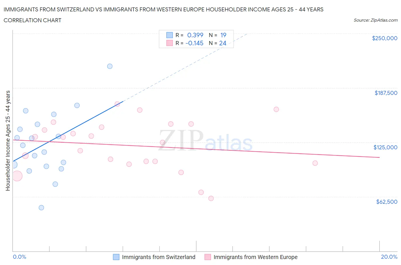 Immigrants from Switzerland vs Immigrants from Western Europe Householder Income Ages 25 - 44 years