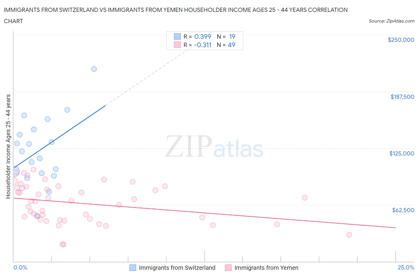 Immigrants from Switzerland vs Immigrants from Yemen Householder Income Ages 25 - 44 years