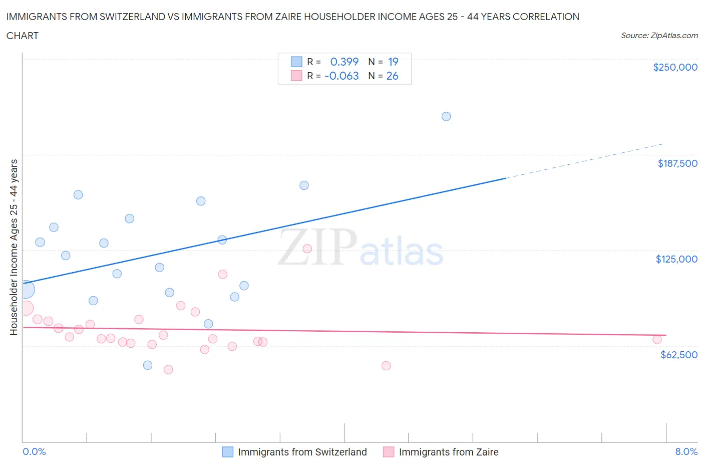 Immigrants from Switzerland vs Immigrants from Zaire Householder Income Ages 25 - 44 years
