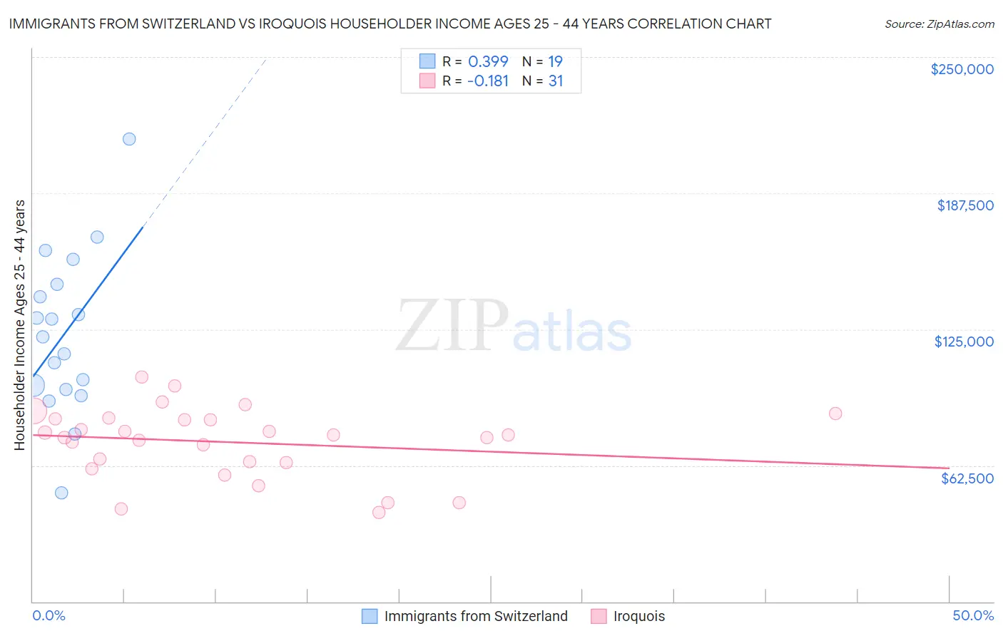 Immigrants from Switzerland vs Iroquois Householder Income Ages 25 - 44 years