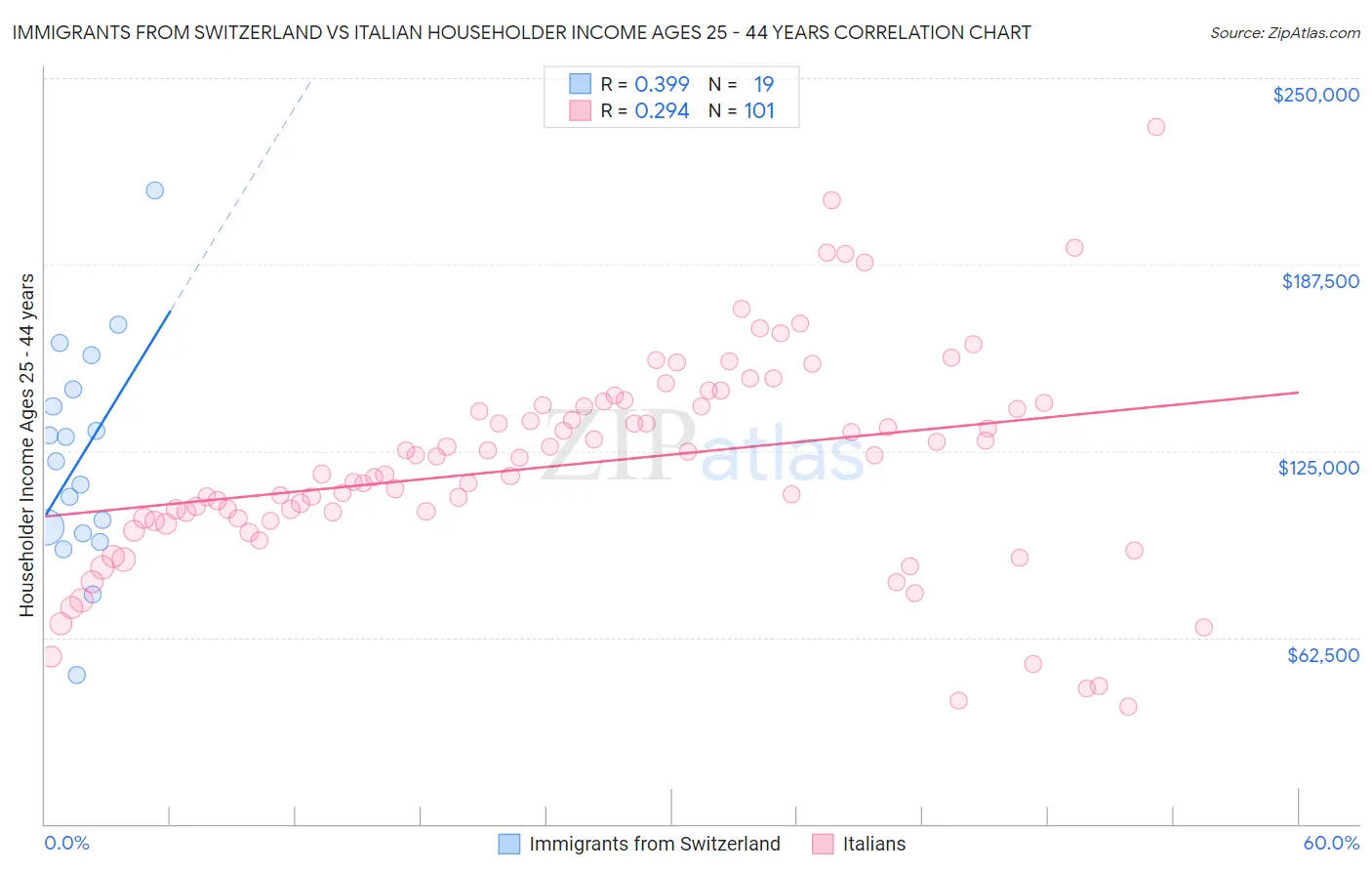 Immigrants from Switzerland vs Italian Householder Income Ages 25 - 44 years