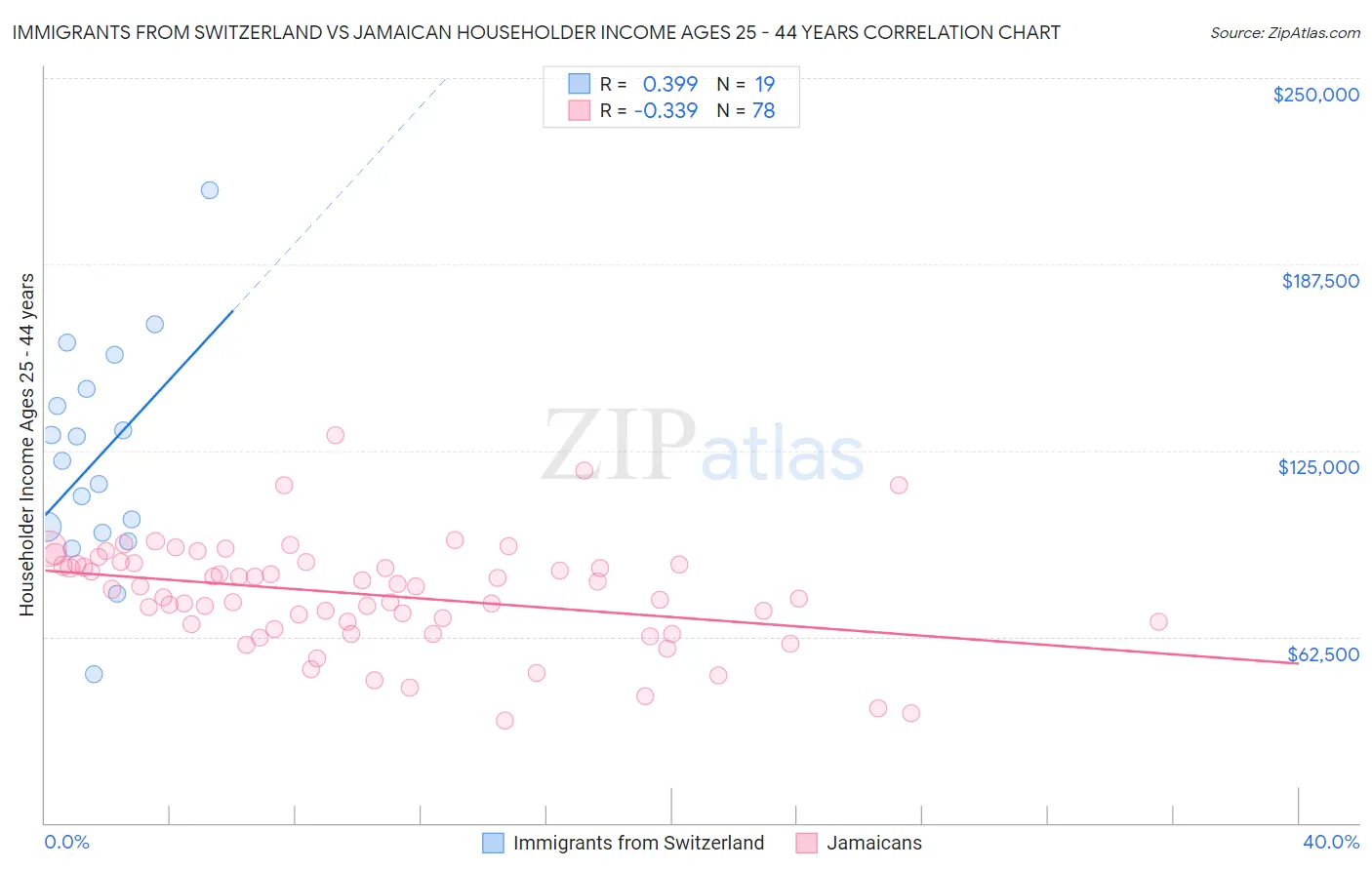 Immigrants from Switzerland vs Jamaican Householder Income Ages 25 - 44 years