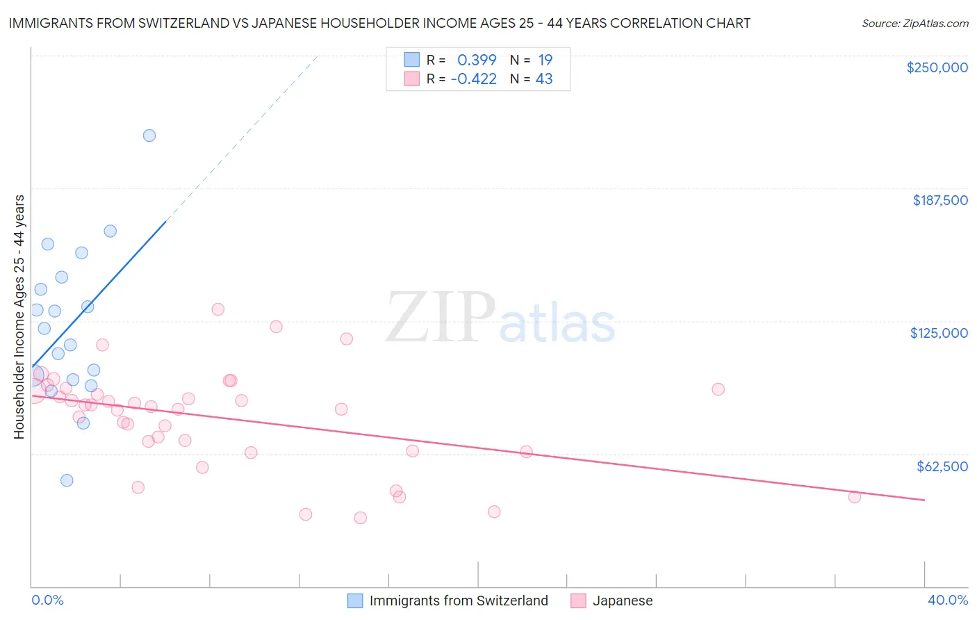 Immigrants from Switzerland vs Japanese Householder Income Ages 25 - 44 years