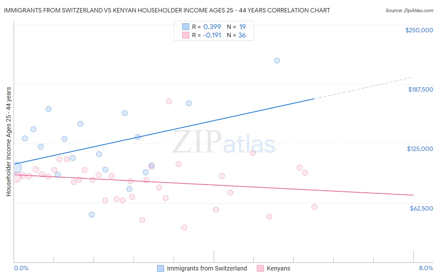 Immigrants from Switzerland vs Kenyan Householder Income Ages 25 - 44 years