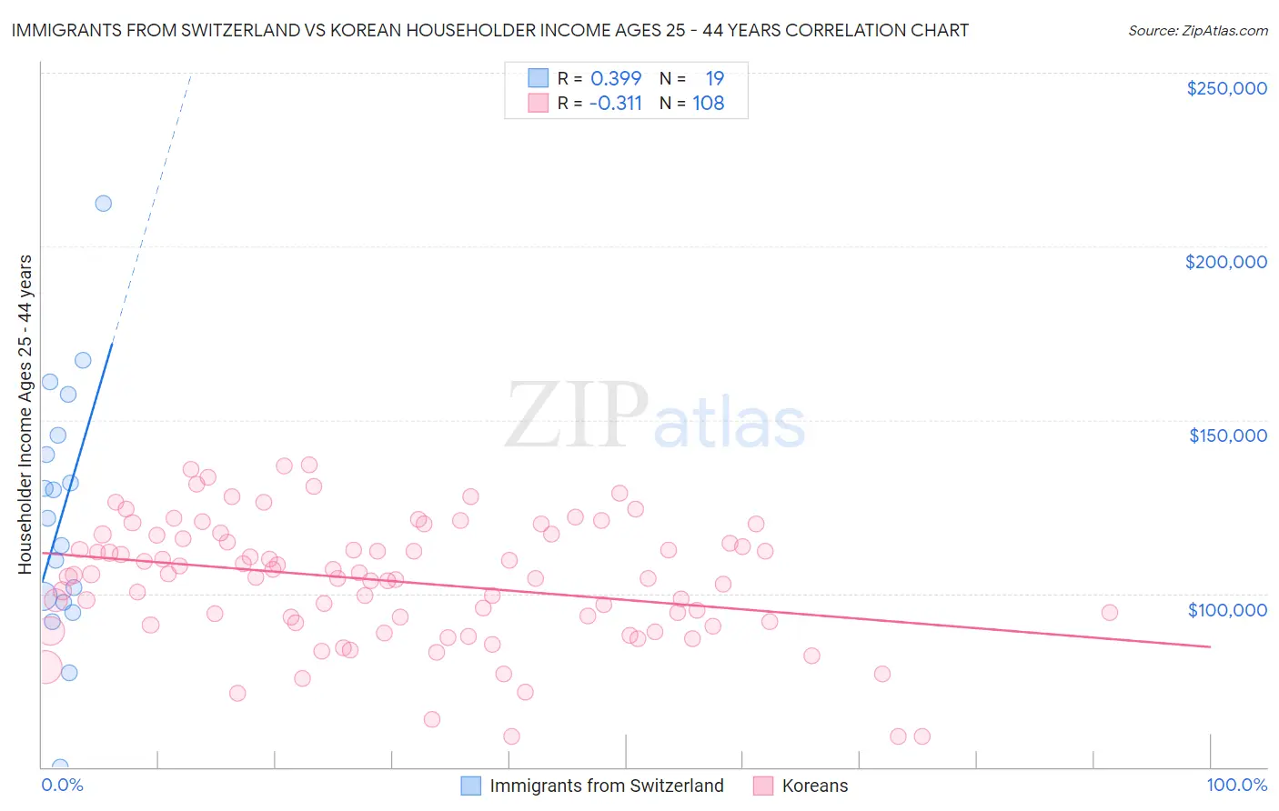 Immigrants from Switzerland vs Korean Householder Income Ages 25 - 44 years