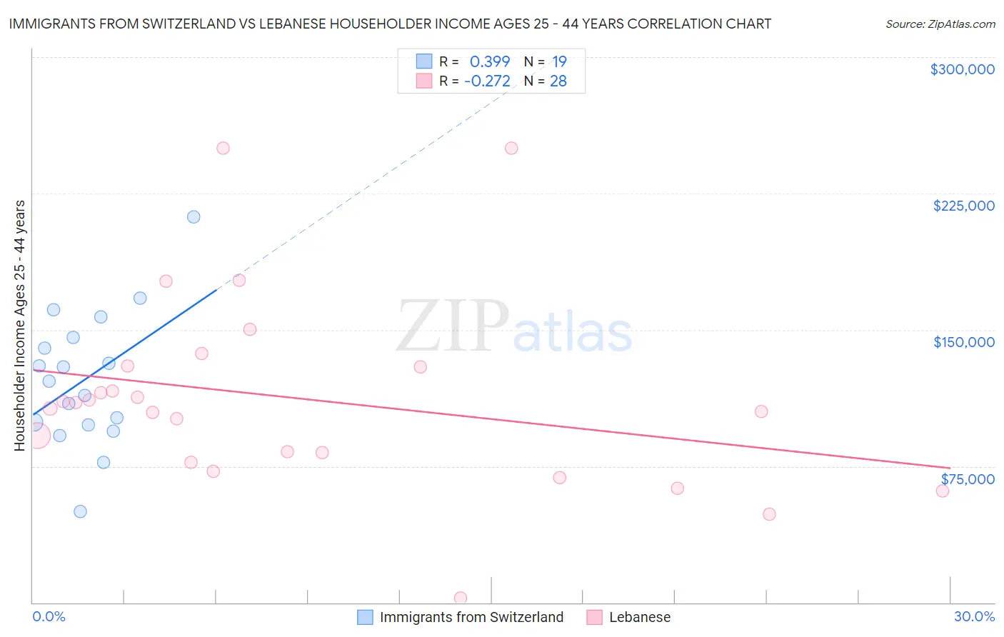 Immigrants from Switzerland vs Lebanese Householder Income Ages 25 - 44 years