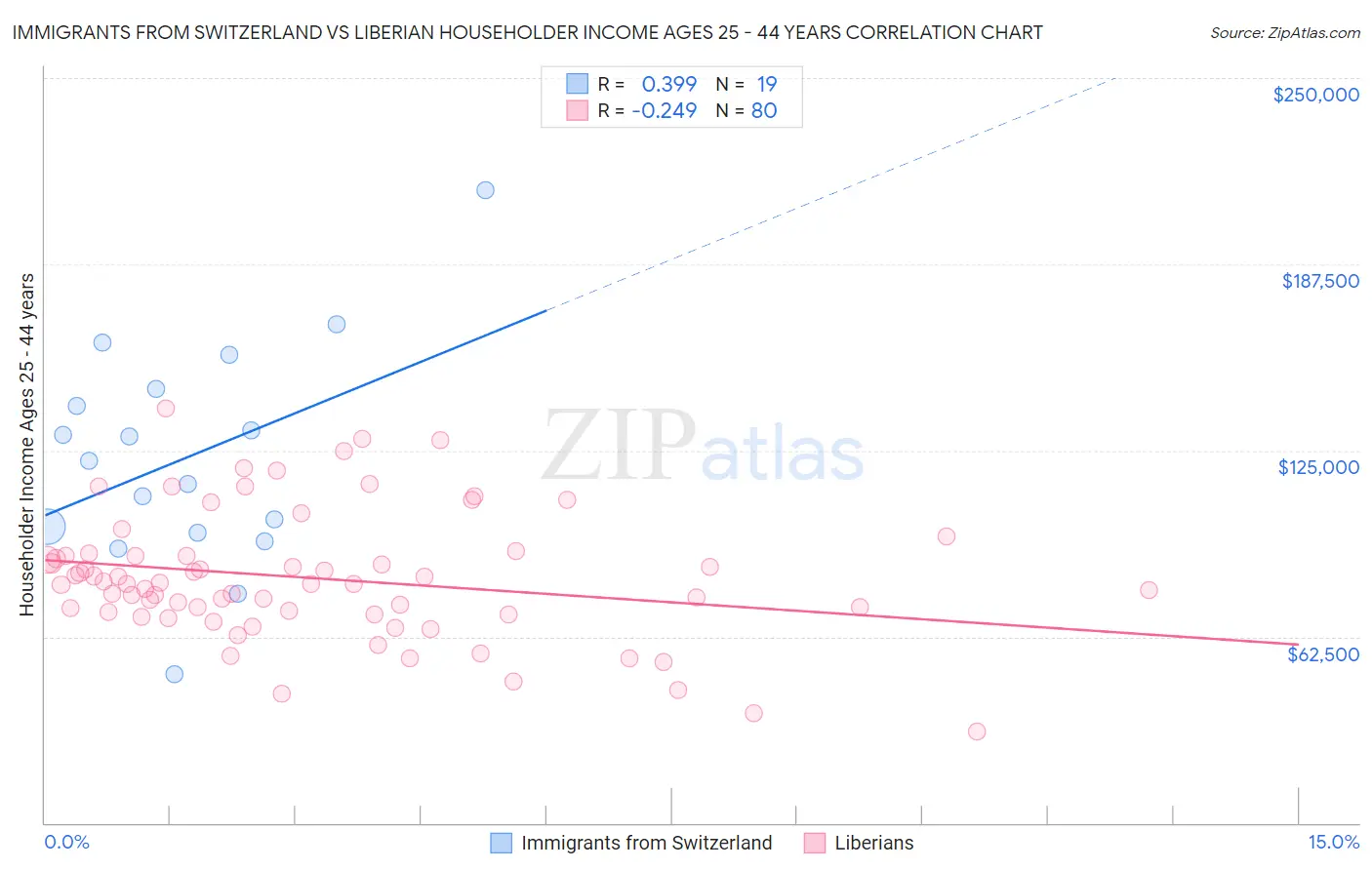 Immigrants from Switzerland vs Liberian Householder Income Ages 25 - 44 years