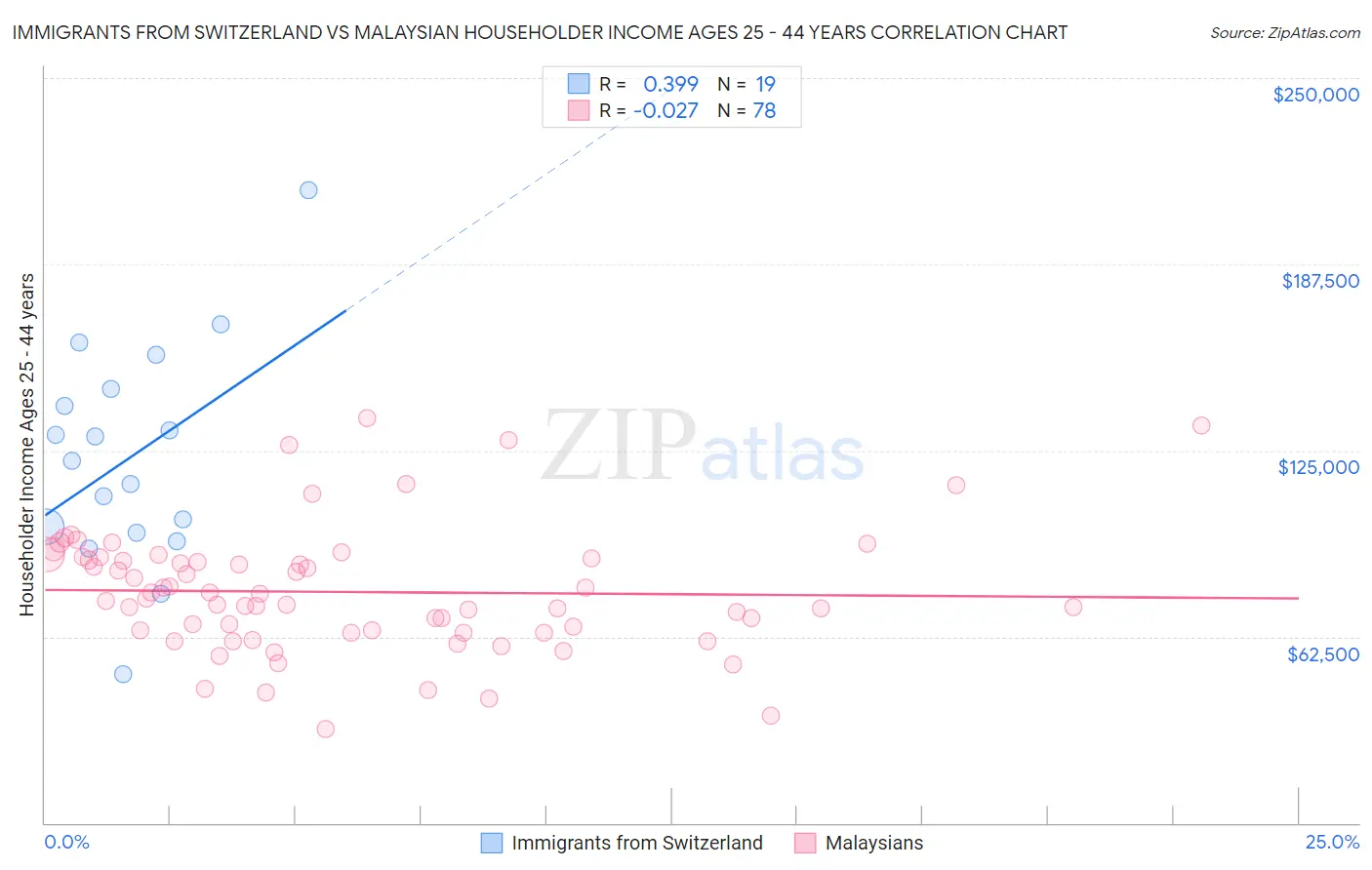 Immigrants from Switzerland vs Malaysian Householder Income Ages 25 - 44 years
