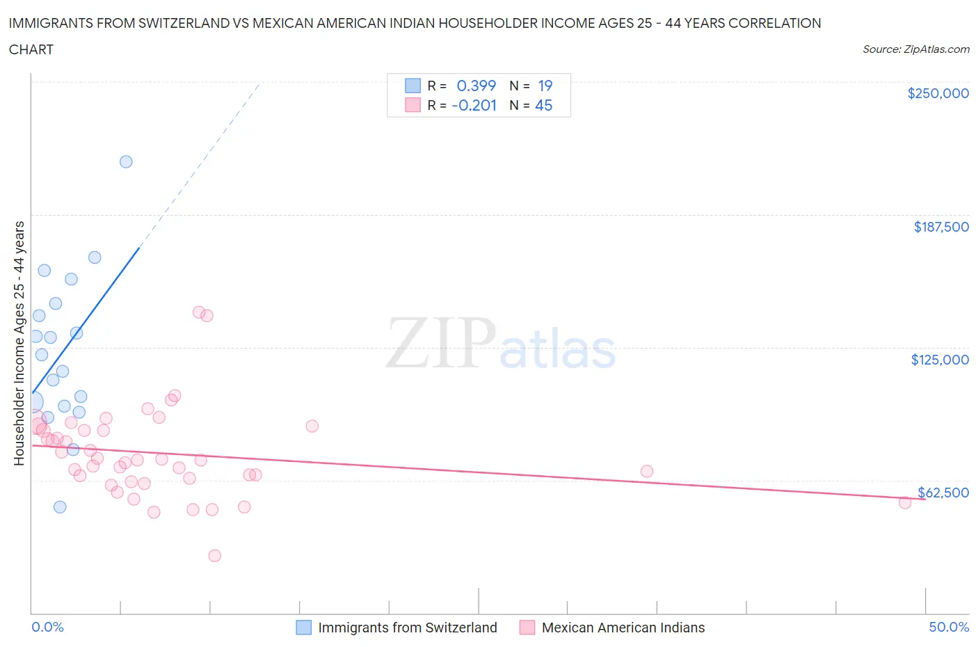 Immigrants from Switzerland vs Mexican American Indian Householder Income Ages 25 - 44 years