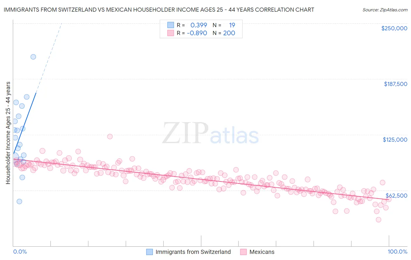 Immigrants from Switzerland vs Mexican Householder Income Ages 25 - 44 years