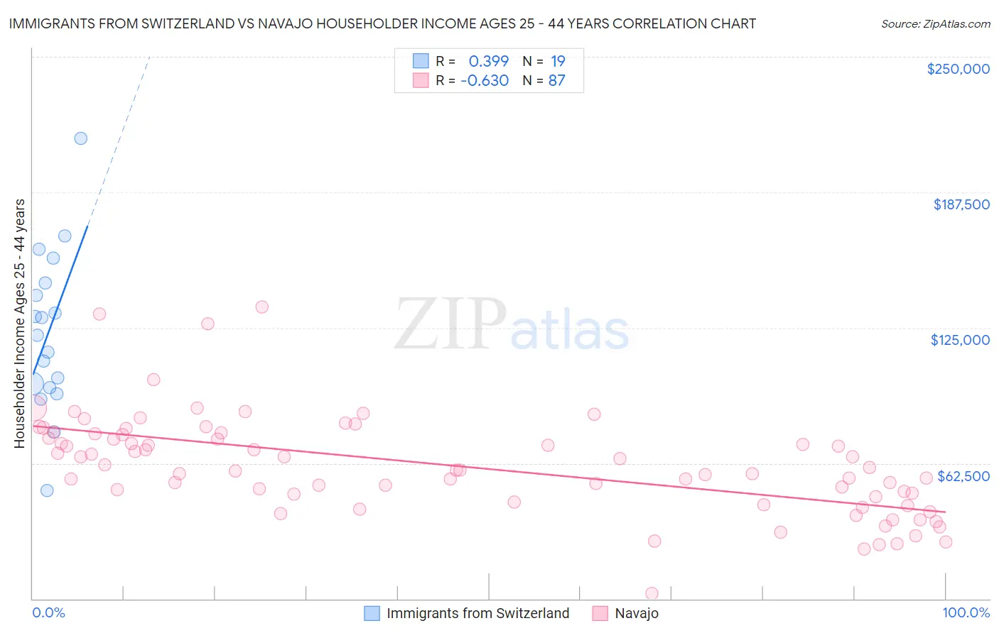 Immigrants from Switzerland vs Navajo Householder Income Ages 25 - 44 years