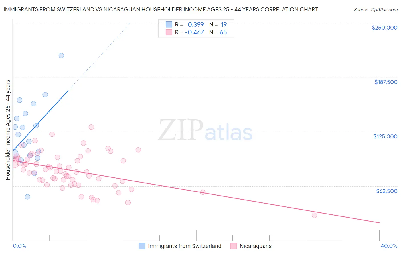 Immigrants from Switzerland vs Nicaraguan Householder Income Ages 25 - 44 years