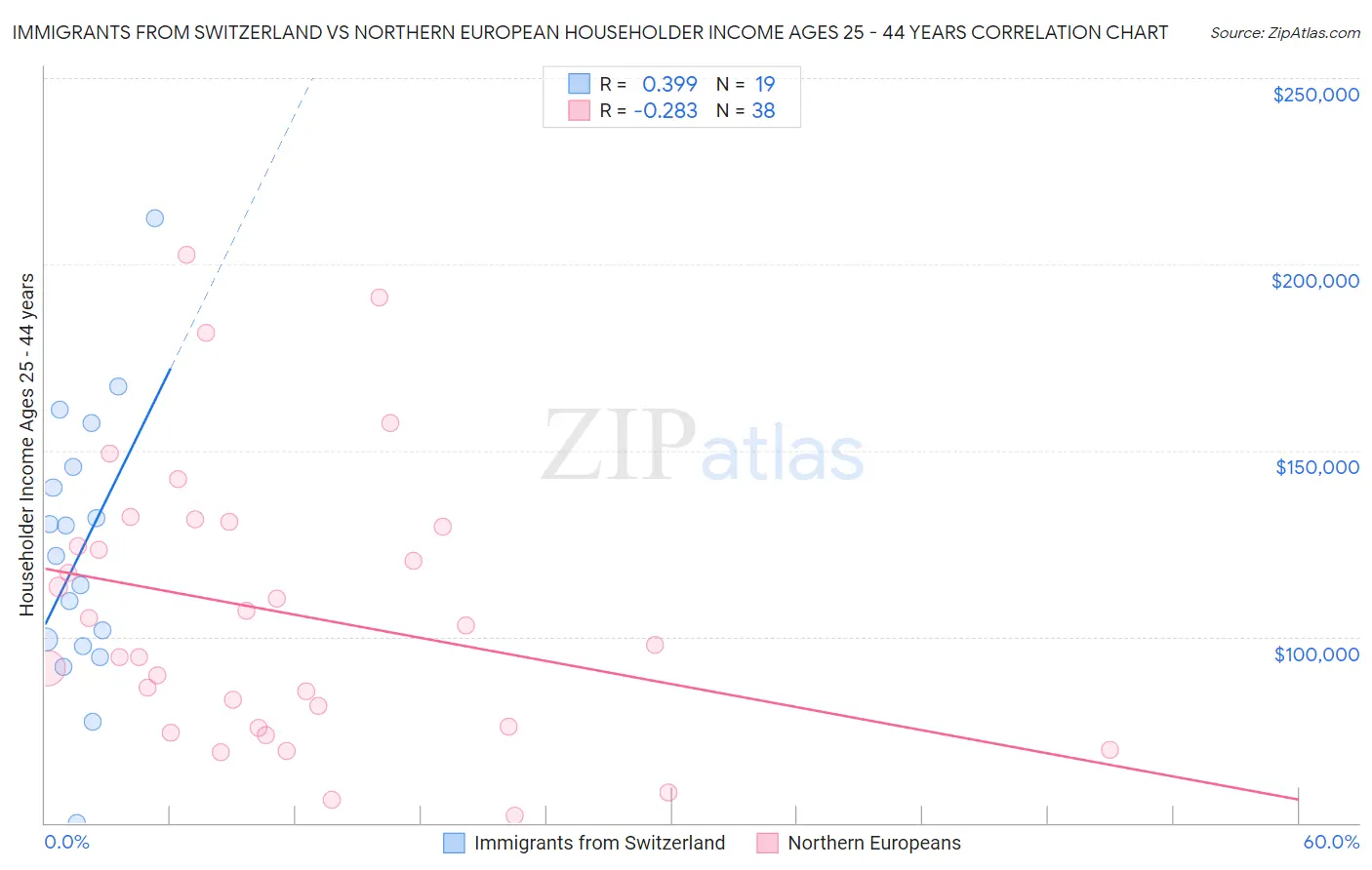 Immigrants from Switzerland vs Northern European Householder Income Ages 25 - 44 years