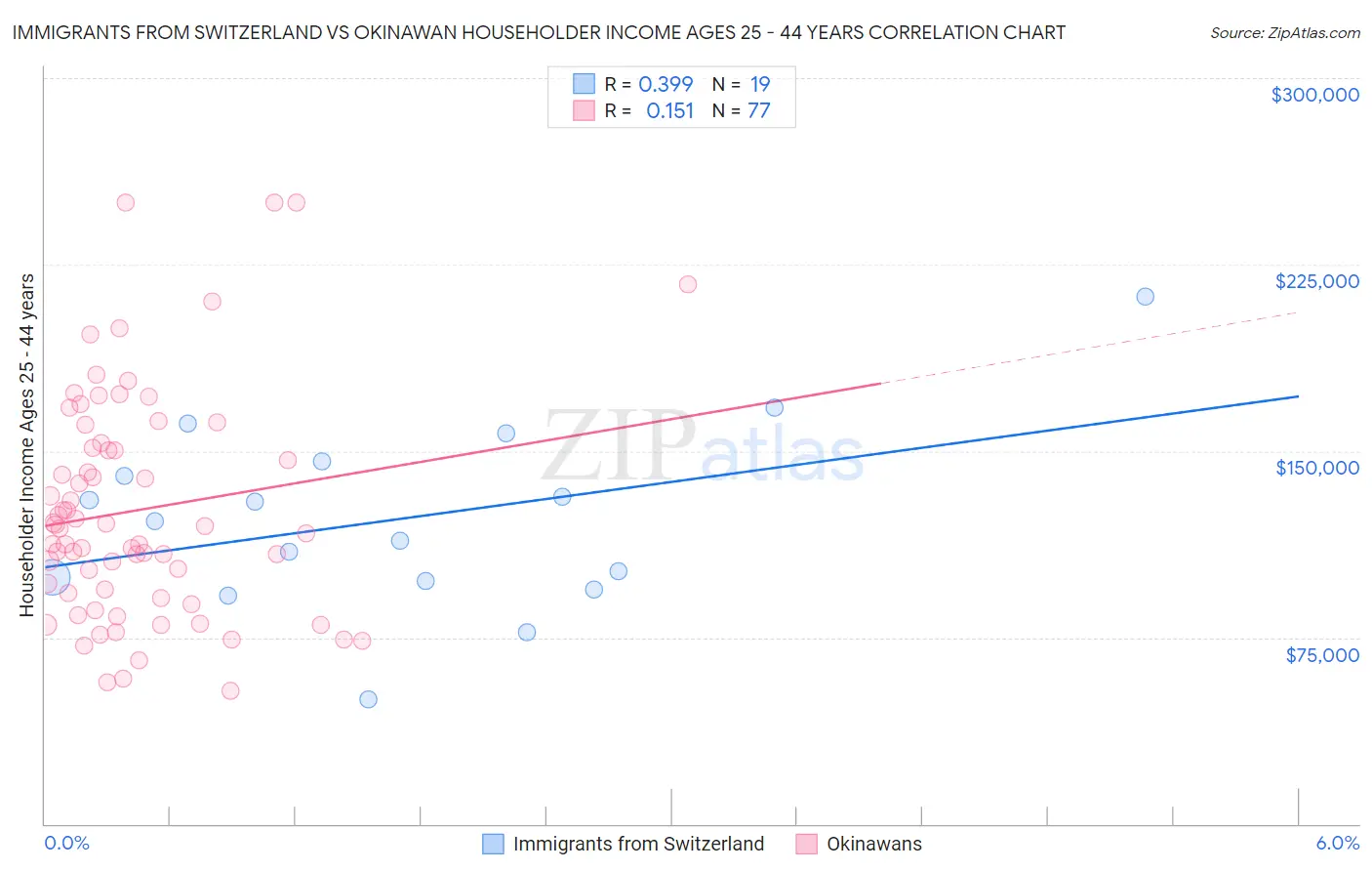 Immigrants from Switzerland vs Okinawan Householder Income Ages 25 - 44 years