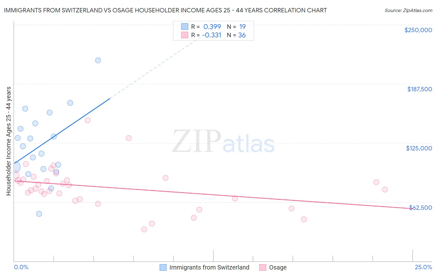 Immigrants from Switzerland vs Osage Householder Income Ages 25 - 44 years