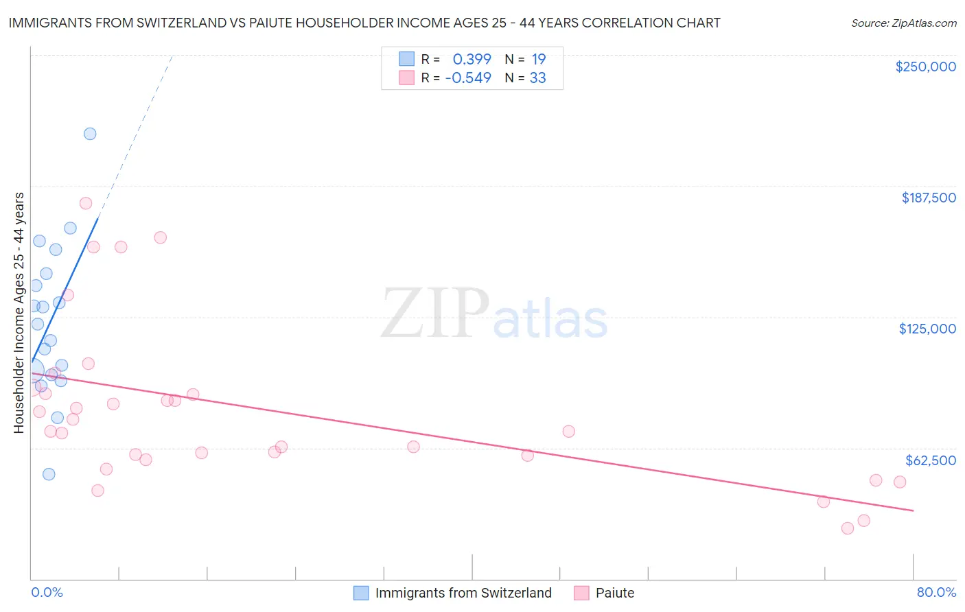 Immigrants from Switzerland vs Paiute Householder Income Ages 25 - 44 years
