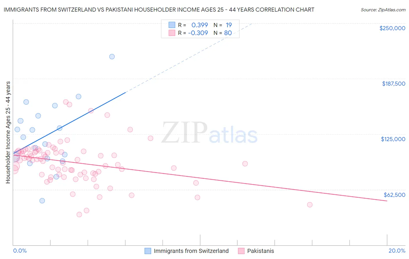 Immigrants from Switzerland vs Pakistani Householder Income Ages 25 - 44 years