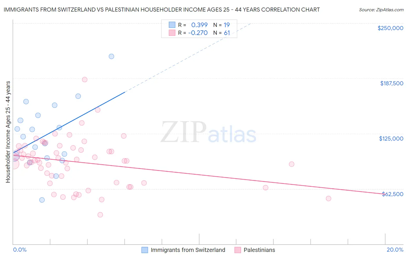 Immigrants from Switzerland vs Palestinian Householder Income Ages 25 - 44 years