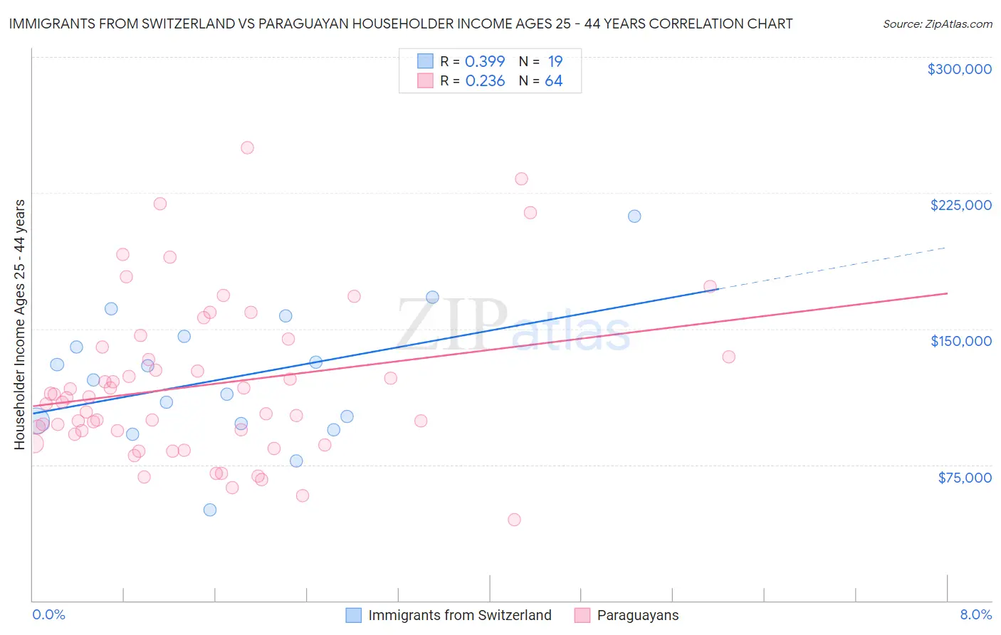 Immigrants from Switzerland vs Paraguayan Householder Income Ages 25 - 44 years