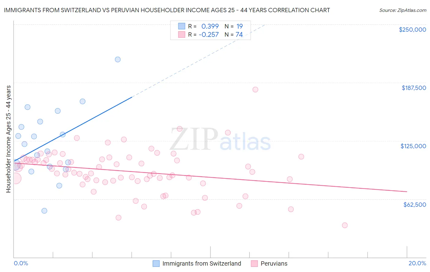 Immigrants from Switzerland vs Peruvian Householder Income Ages 25 - 44 years