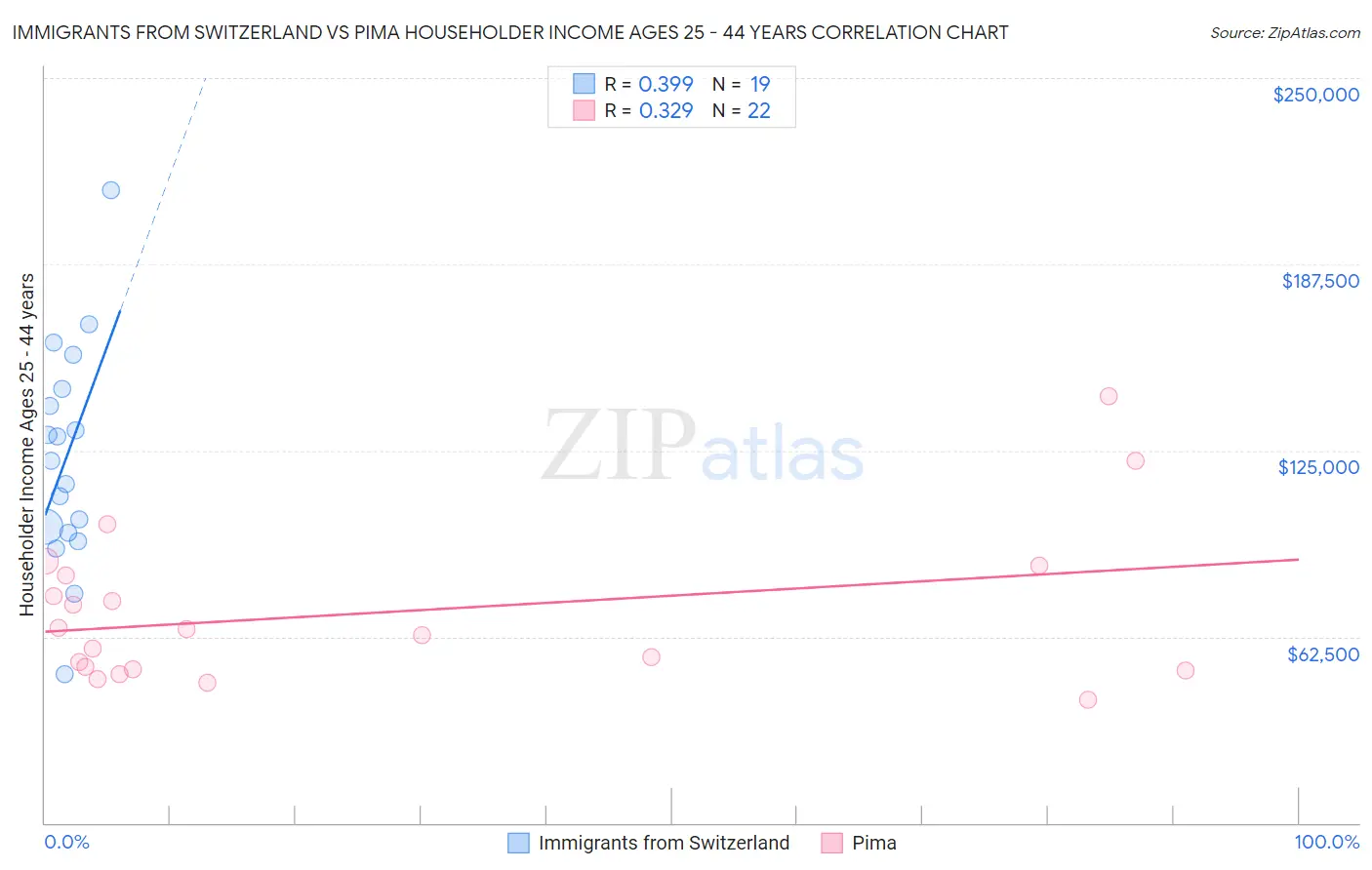 Immigrants from Switzerland vs Pima Householder Income Ages 25 - 44 years