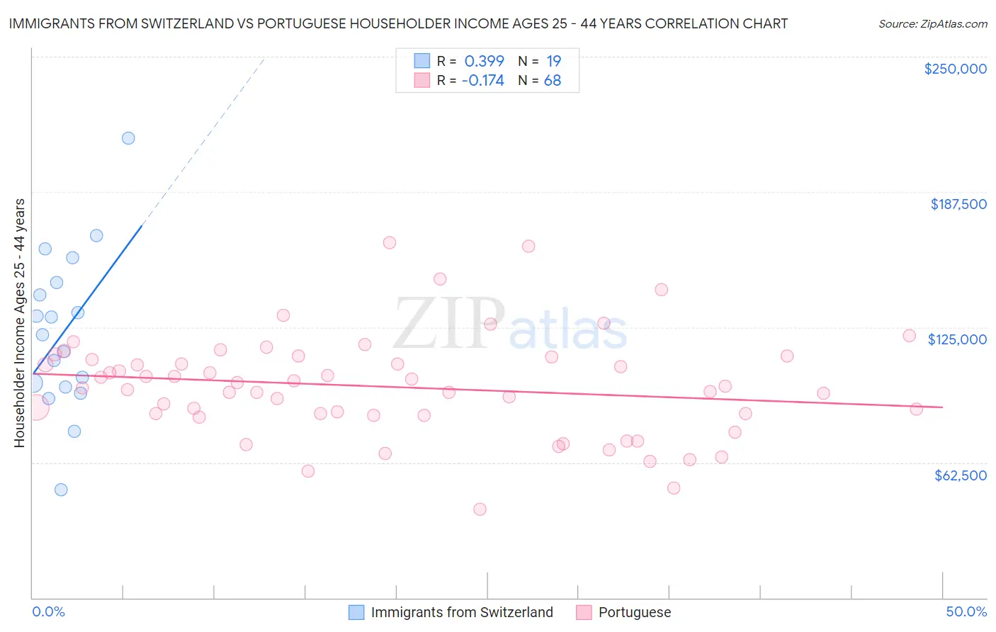 Immigrants from Switzerland vs Portuguese Householder Income Ages 25 - 44 years