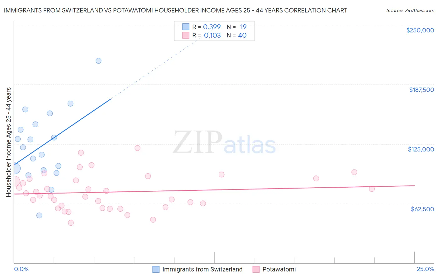 Immigrants from Switzerland vs Potawatomi Householder Income Ages 25 - 44 years
