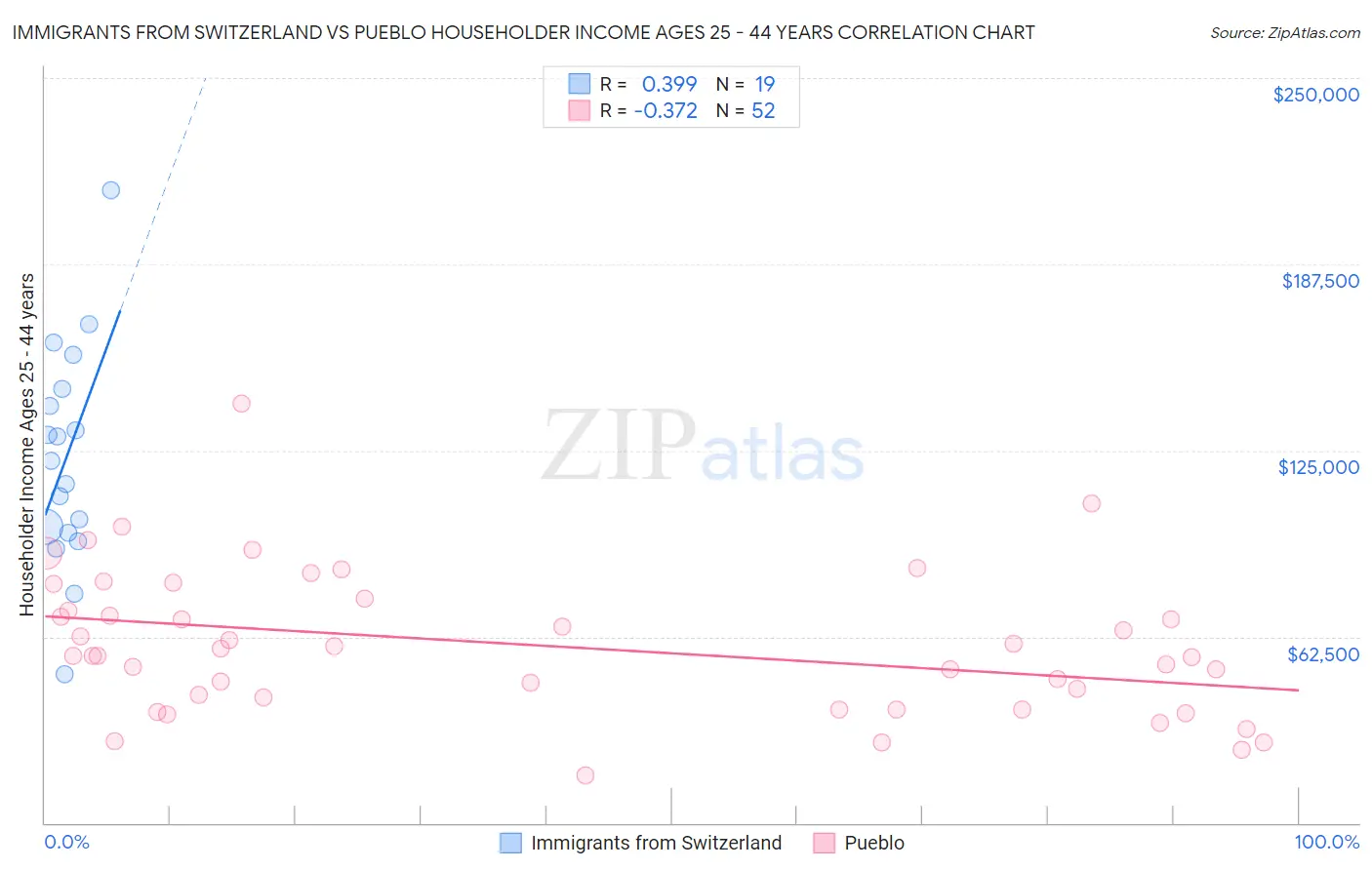 Immigrants from Switzerland vs Pueblo Householder Income Ages 25 - 44 years