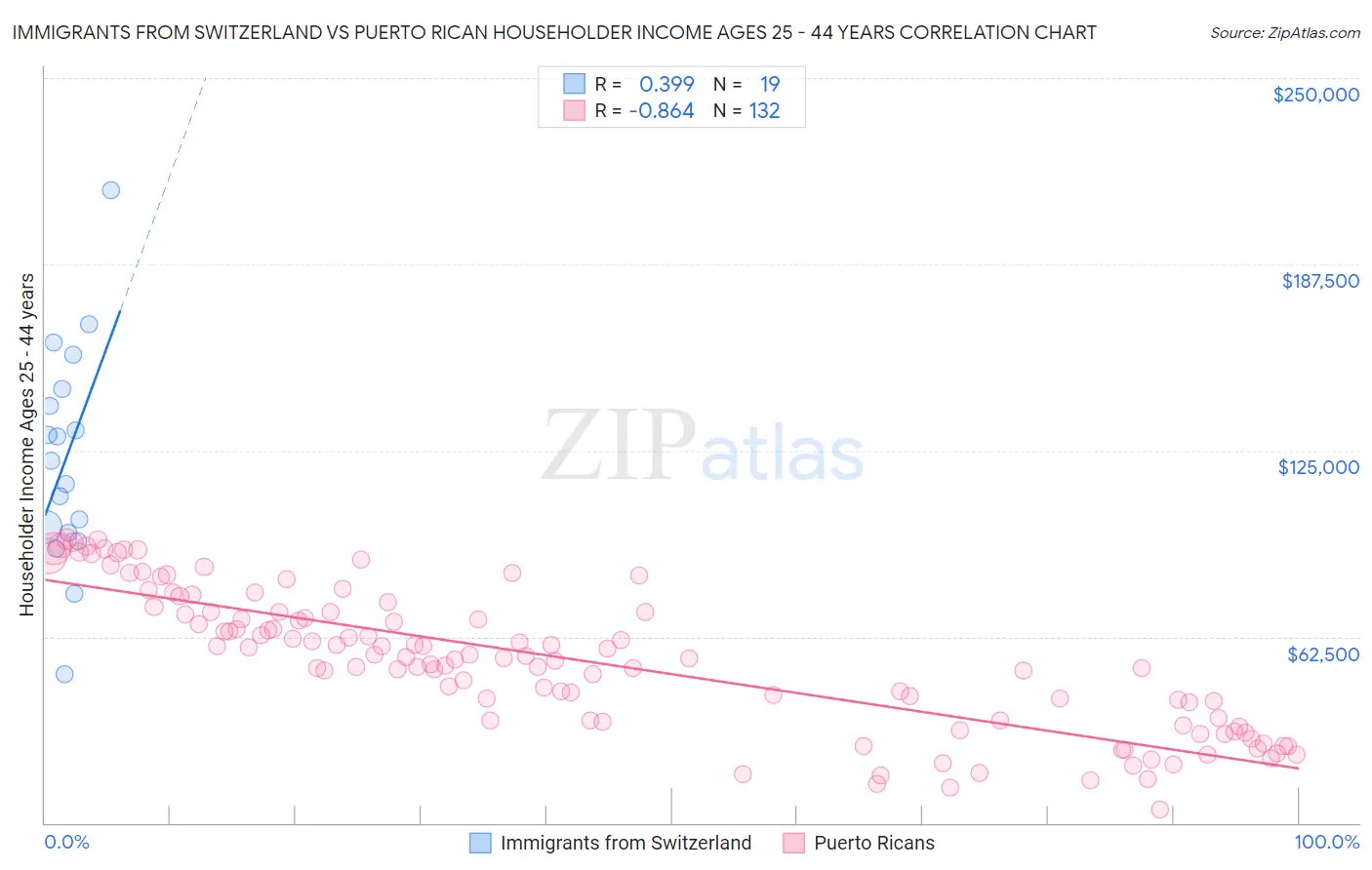 Immigrants from Switzerland vs Puerto Rican Householder Income Ages 25 - 44 years