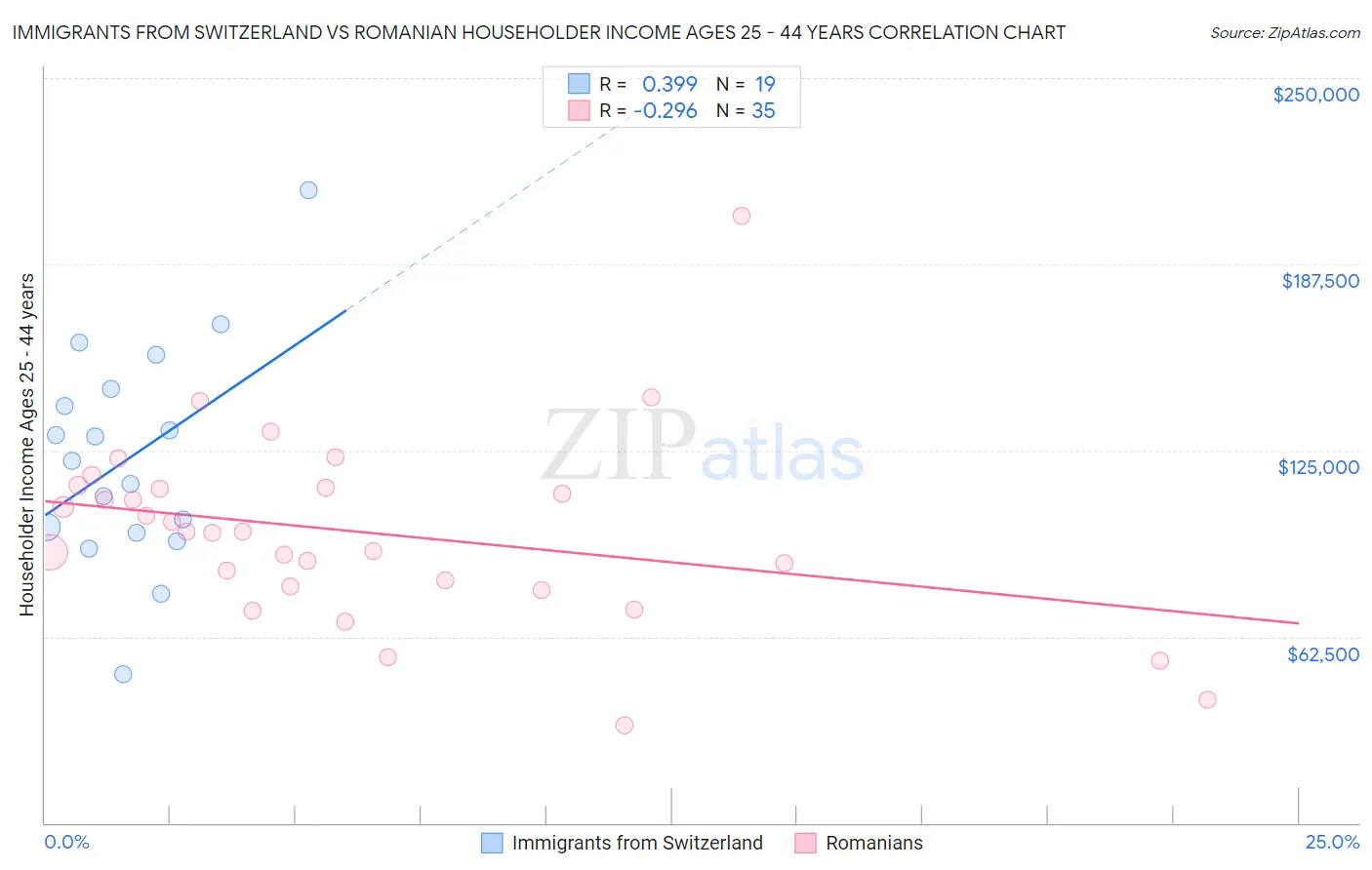 Immigrants from Switzerland vs Romanian Householder Income Ages 25 - 44 years