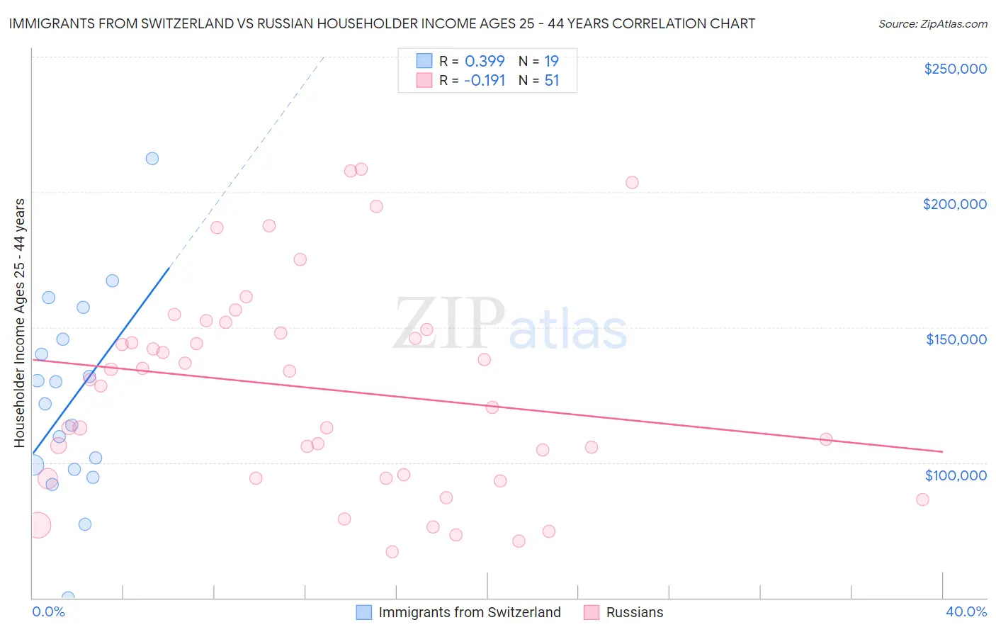 Immigrants from Switzerland vs Russian Householder Income Ages 25 - 44 years
