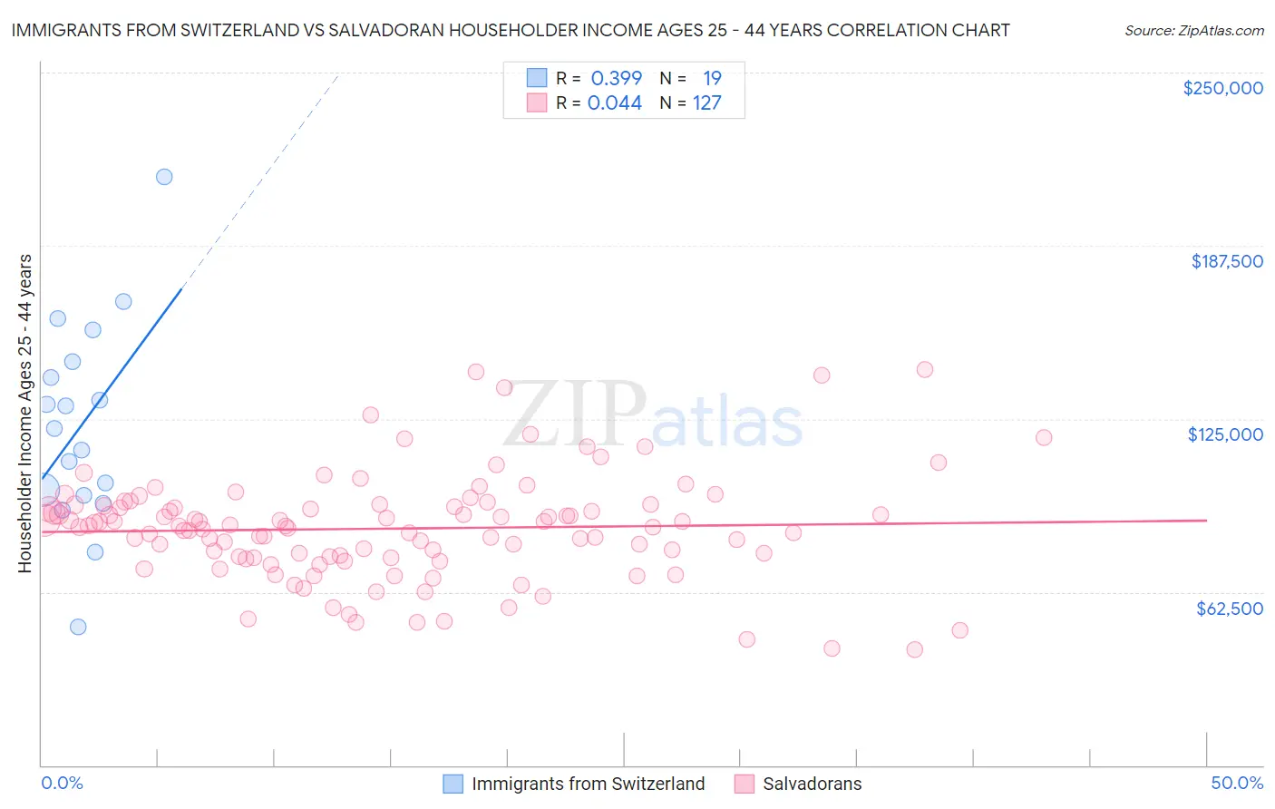 Immigrants from Switzerland vs Salvadoran Householder Income Ages 25 - 44 years