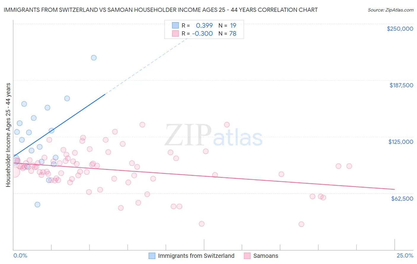 Immigrants from Switzerland vs Samoan Householder Income Ages 25 - 44 years