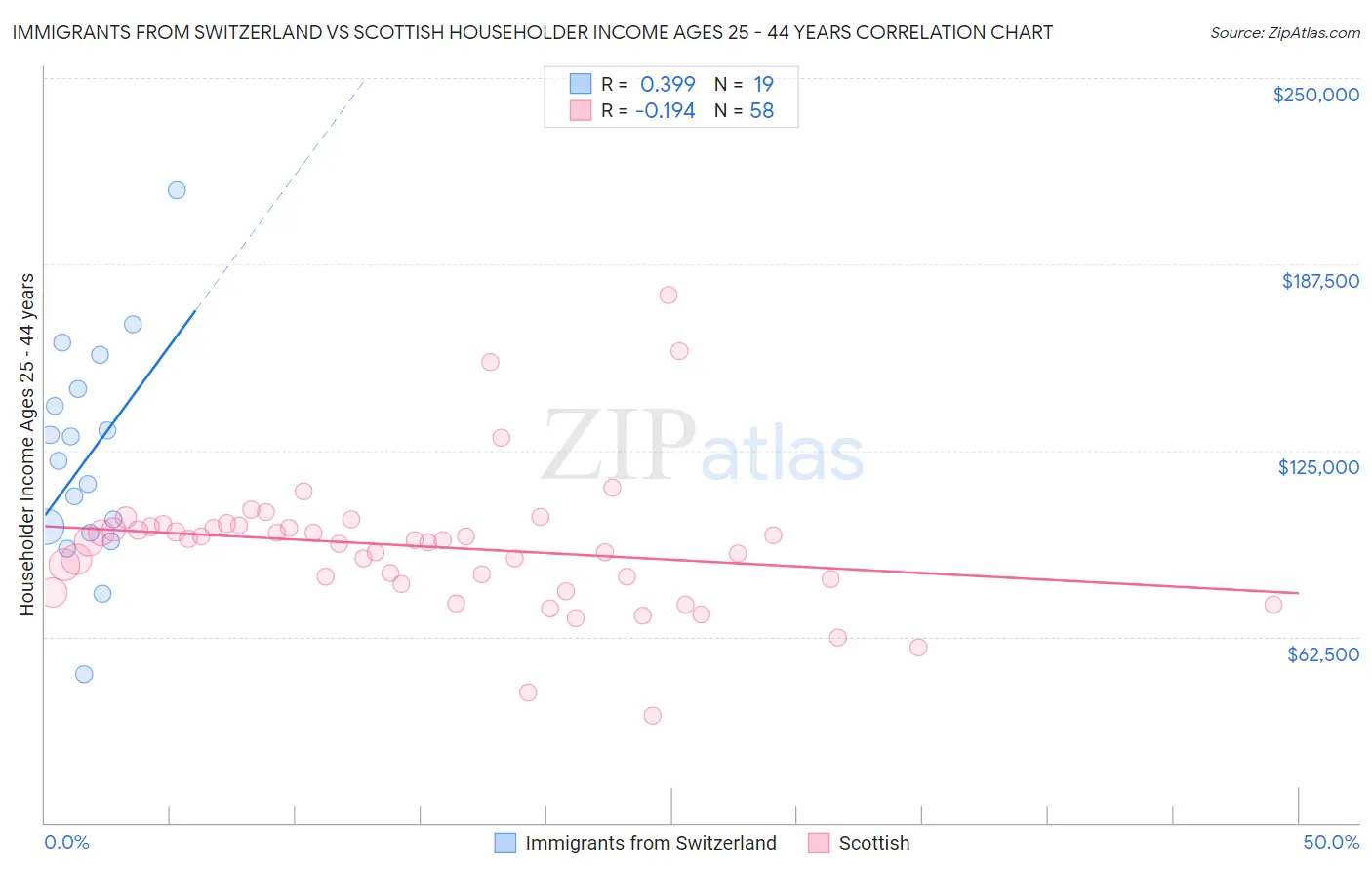 Immigrants from Switzerland vs Scottish Householder Income Ages 25 - 44 years