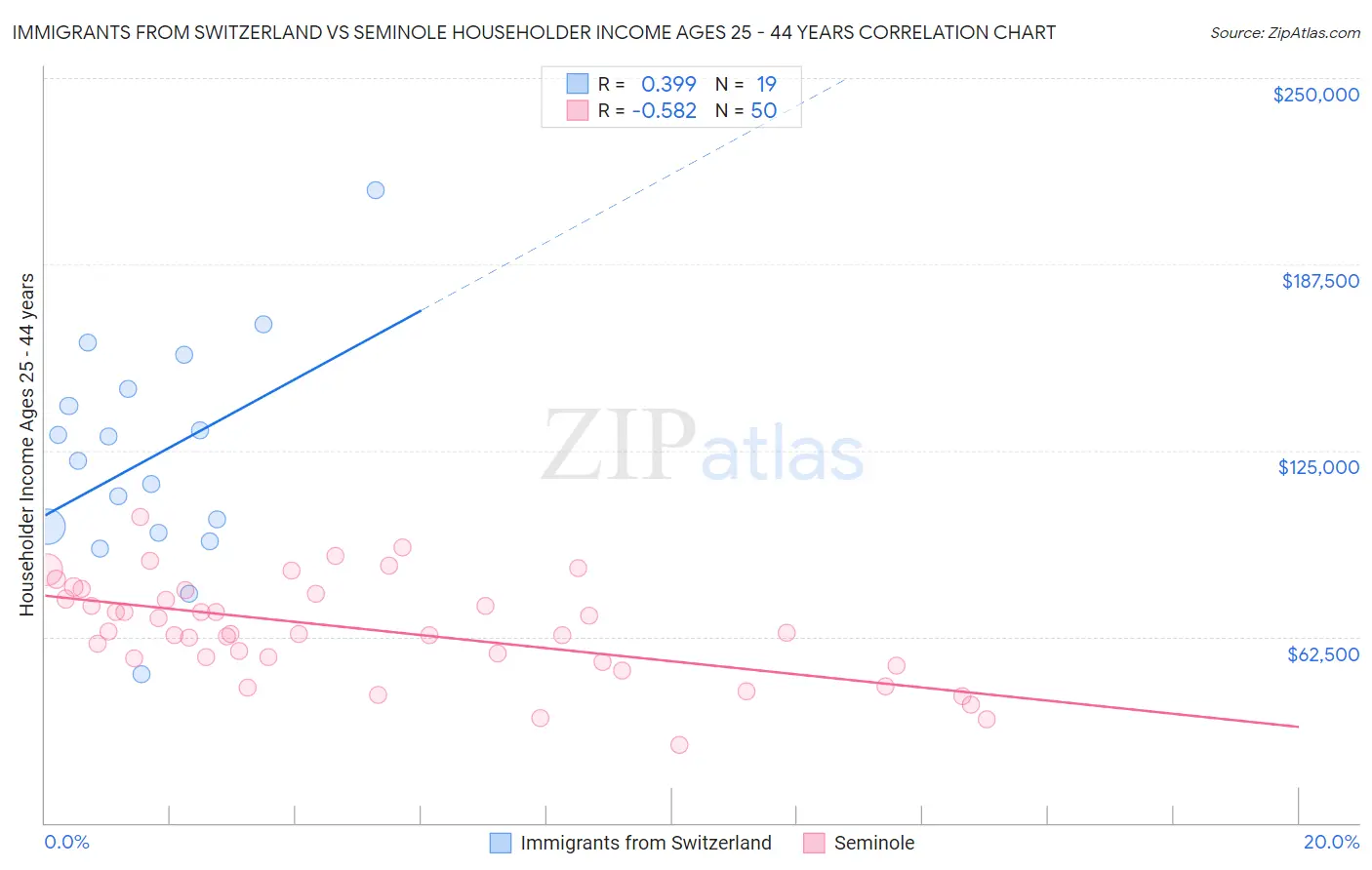 Immigrants from Switzerland vs Seminole Householder Income Ages 25 - 44 years