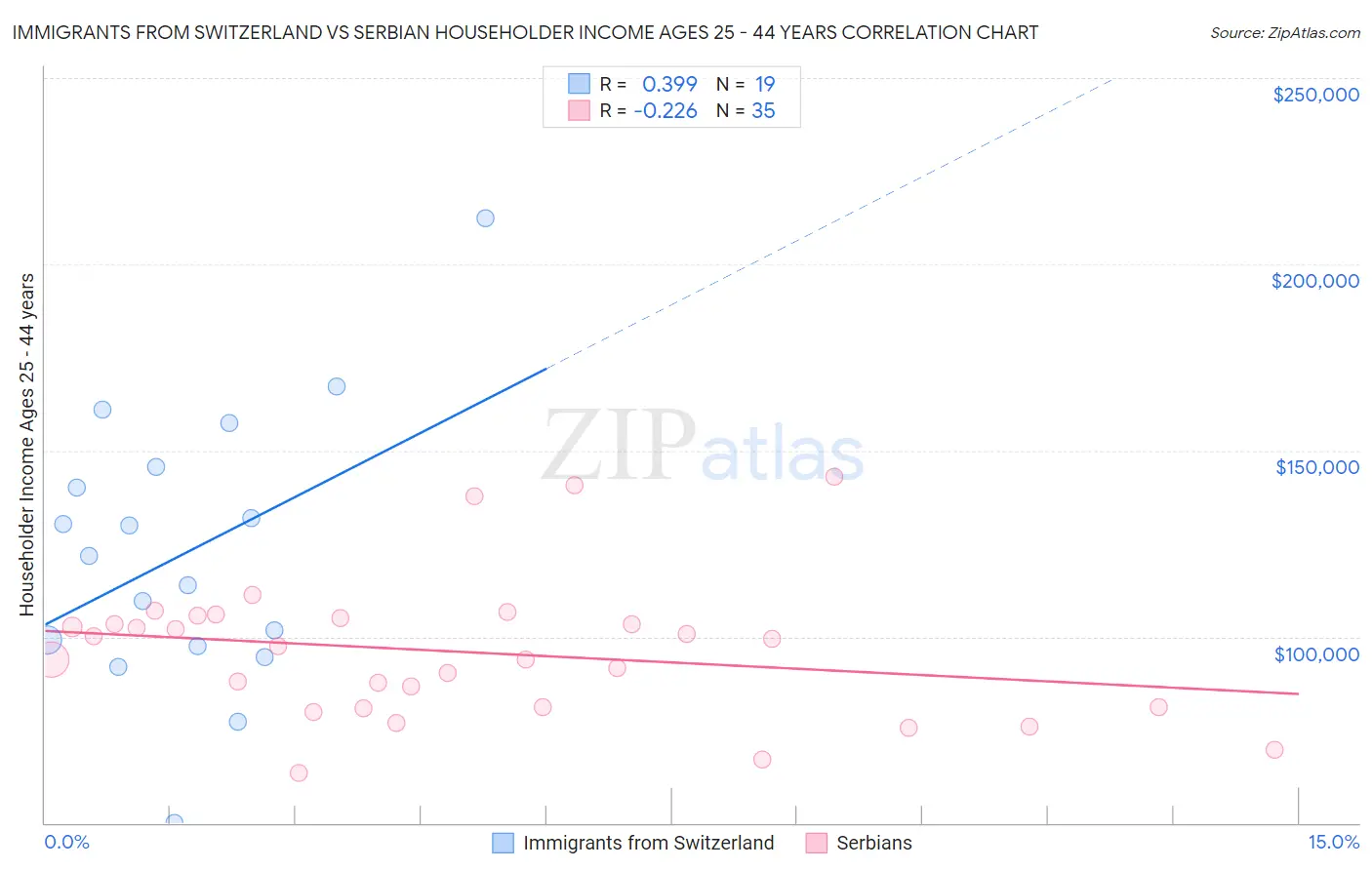 Immigrants from Switzerland vs Serbian Householder Income Ages 25 - 44 years