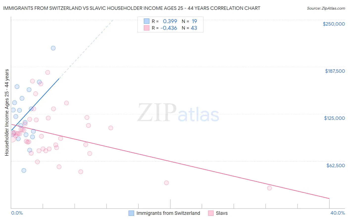 Immigrants from Switzerland vs Slavic Householder Income Ages 25 - 44 years