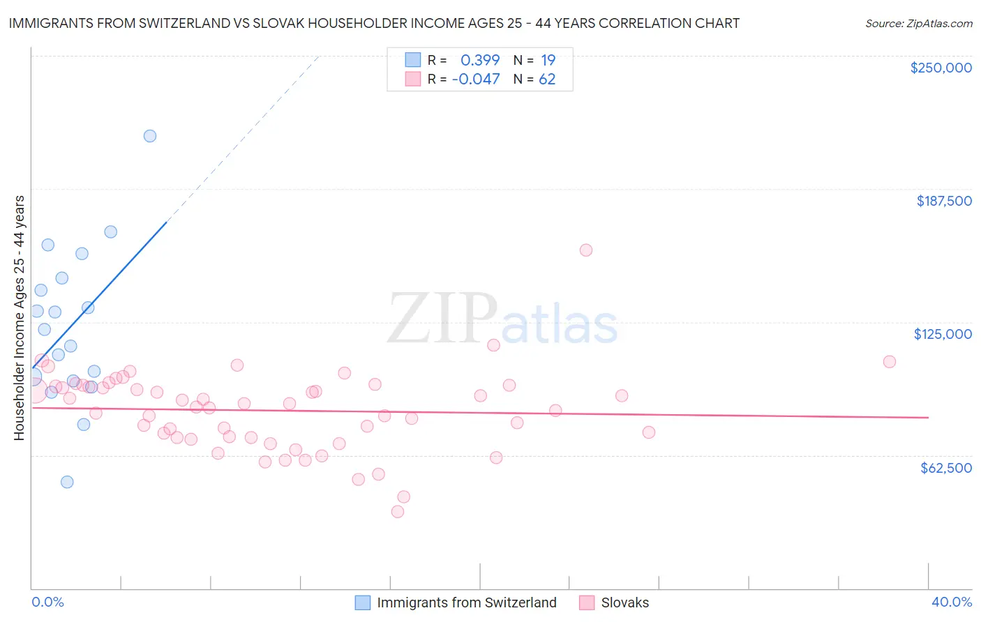 Immigrants from Switzerland vs Slovak Householder Income Ages 25 - 44 years