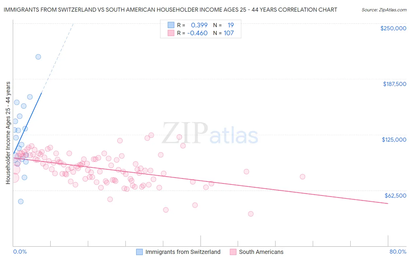 Immigrants from Switzerland vs South American Householder Income Ages 25 - 44 years